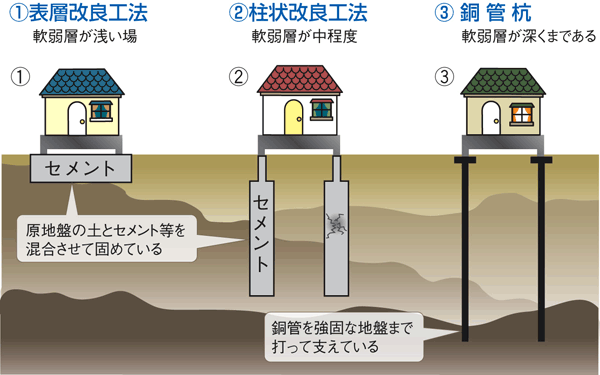 大切なあなたの土地(地盤)大丈夫ですか。