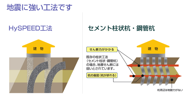 HySPEED工法