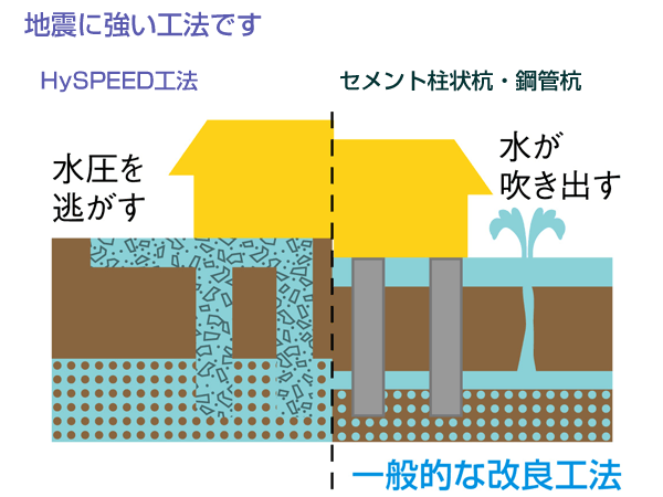 HySPEED工法
